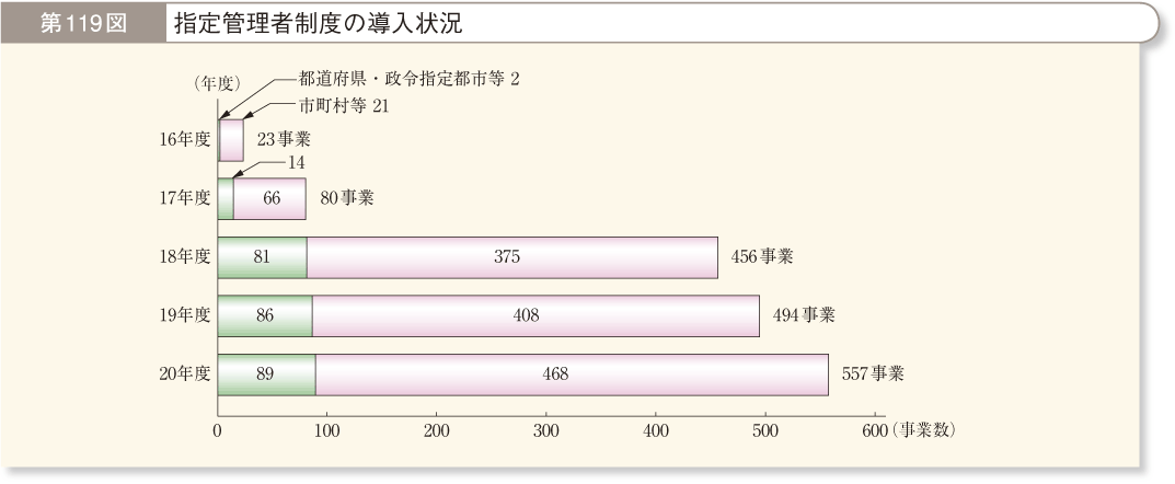 第119図 指定管理者制度の導入状況