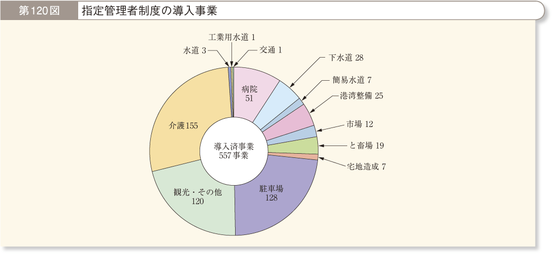 第120図 指定管理者制度の導入事業