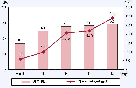 第1－2－21図 「サイエンスアゴラ」への1日当たり延べ参加者数及び出展団体数の推移