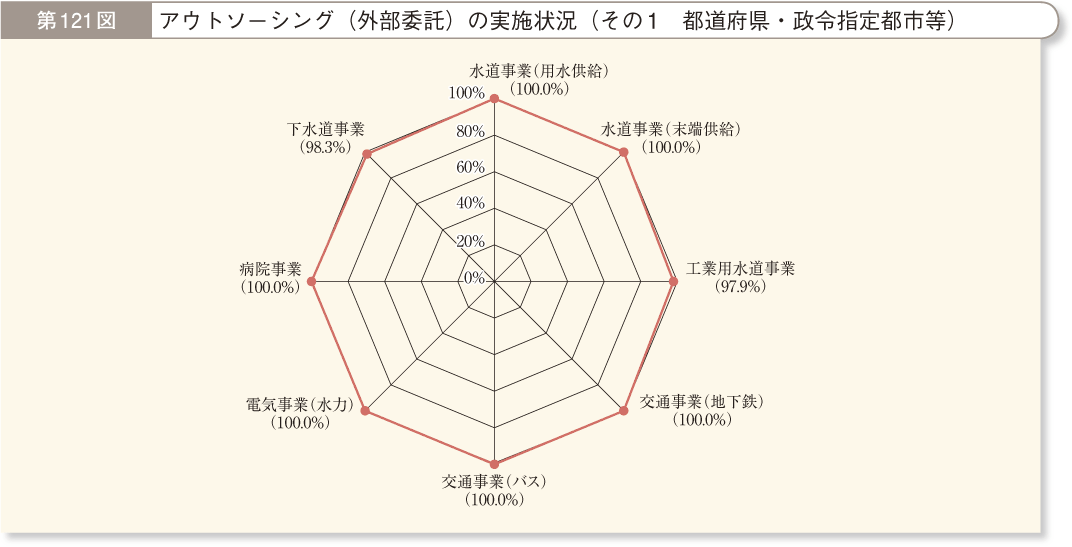 第121図 アウトソーシング（外部委託）の実施状況 その1 都道府県・政令指定都市等