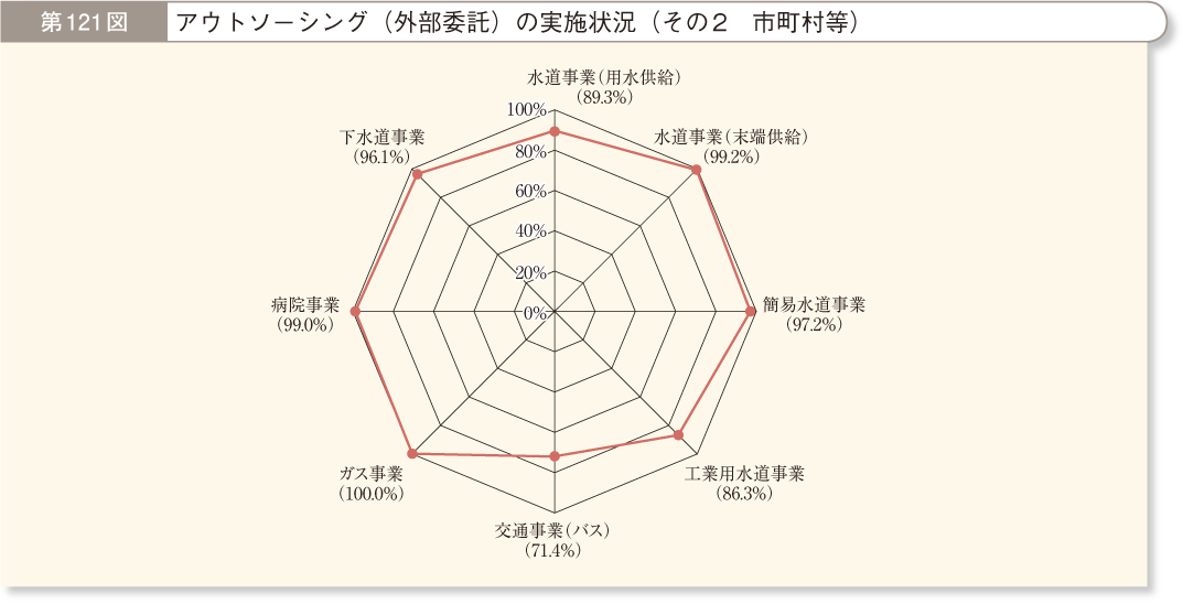 第121図 アウトソーシング（外部委託）の実施状況 その2 市町村等