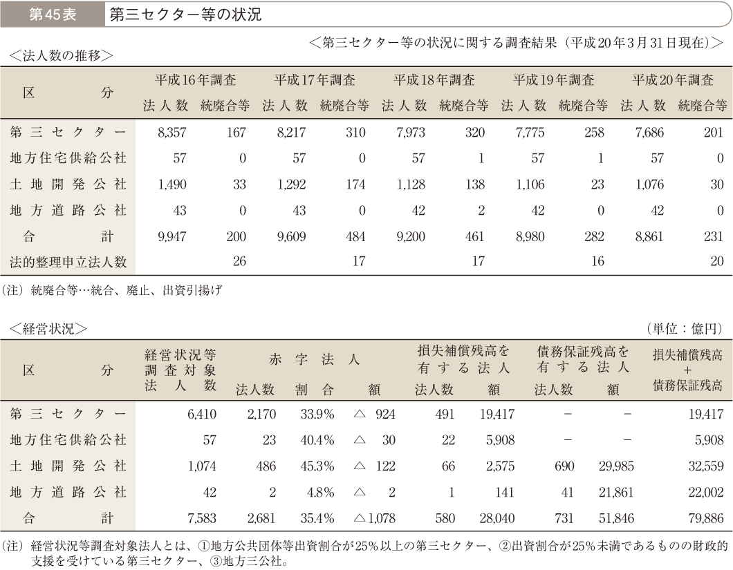 第45表 第三セクター等の状況