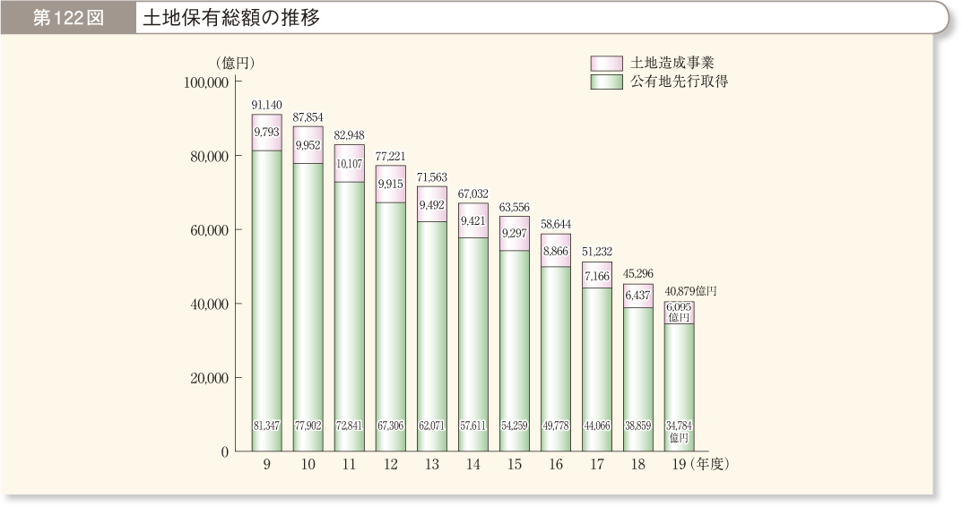 第122図 土地保有総額の推移