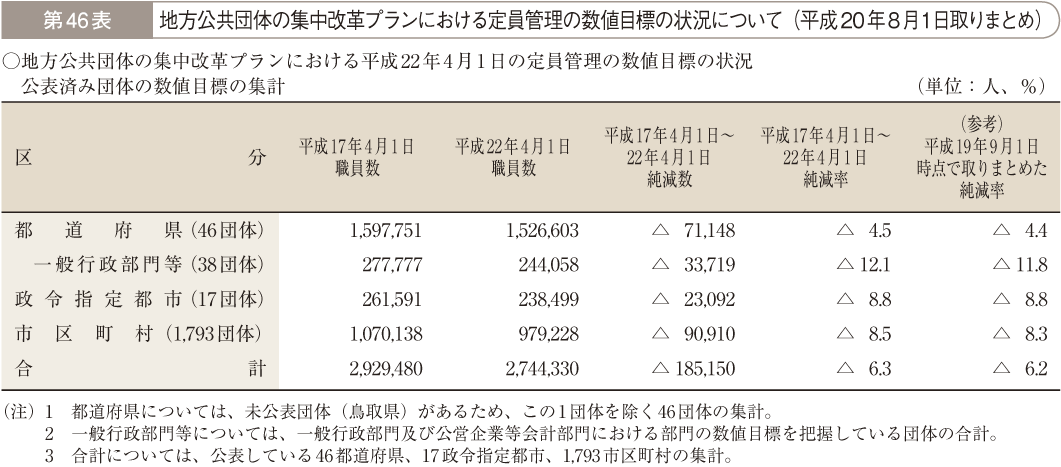 第46表 地方公共団体の集中改革プランにおける定員管理の数値目標の状況について（平成20年8月1日取りまとめ）