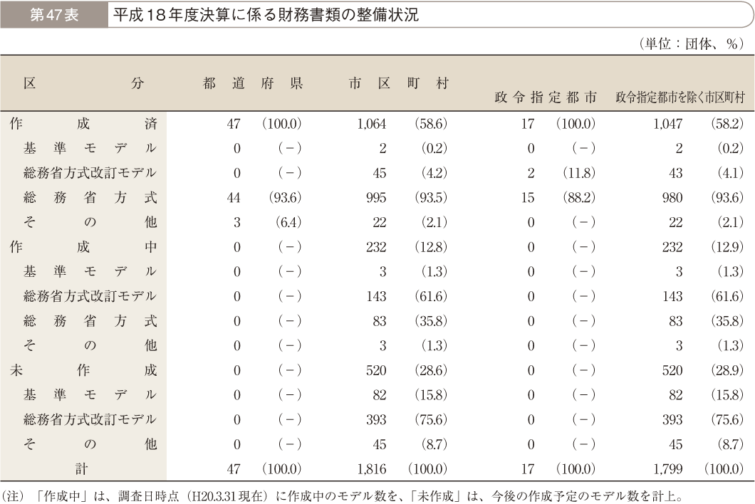 第47表 平成18年度決算に係る財務書類の整備状況