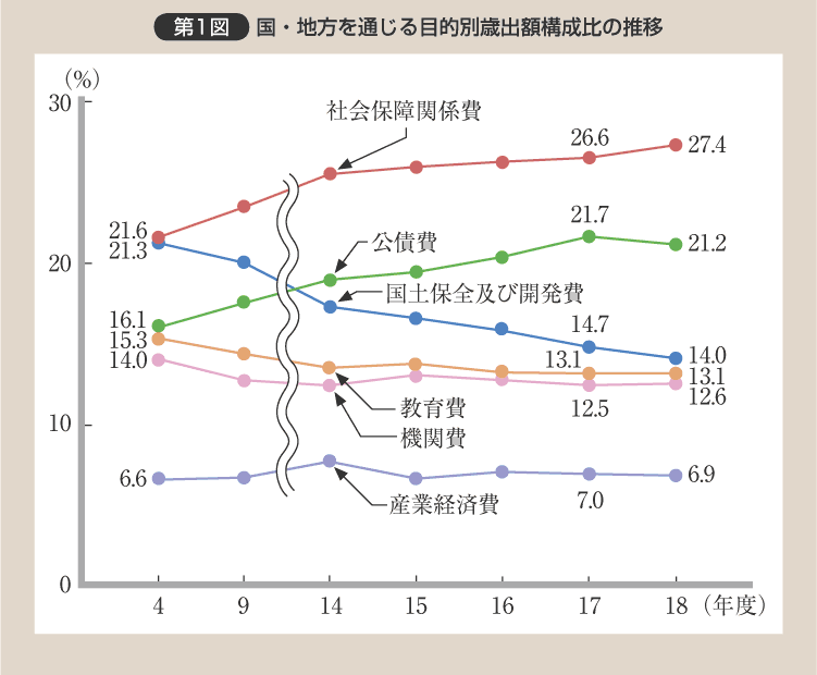 第1図 国・地方を通じる目的別歳出額構成比の推移