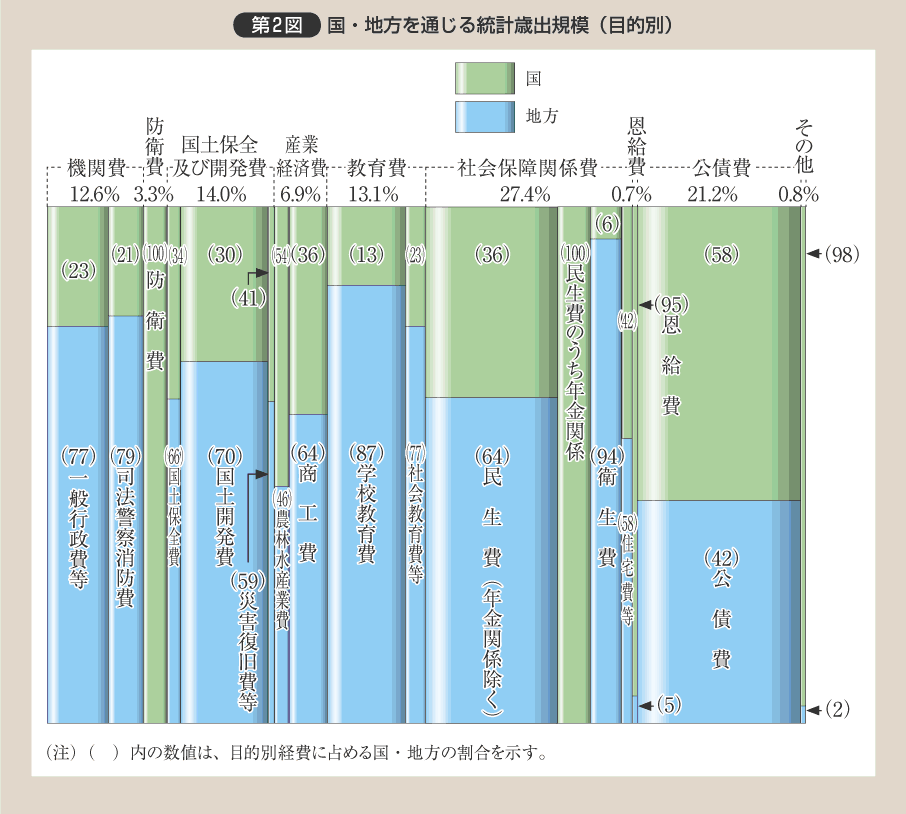 第2図 国・地方を通じる統計歳出規模（目的別）