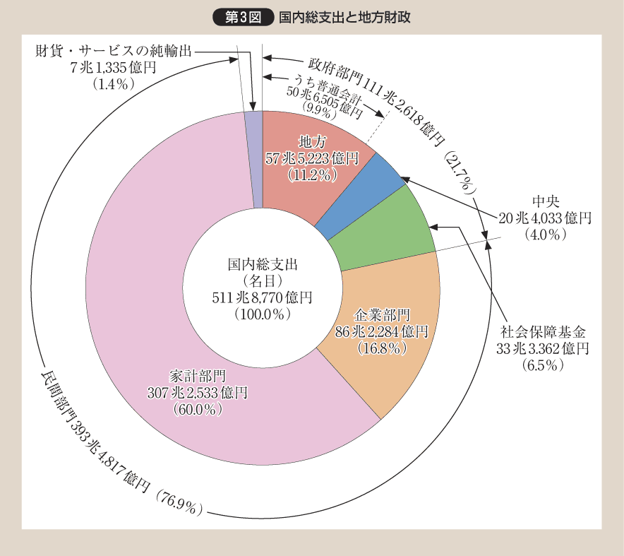 第3図 国内総支出と地方財政