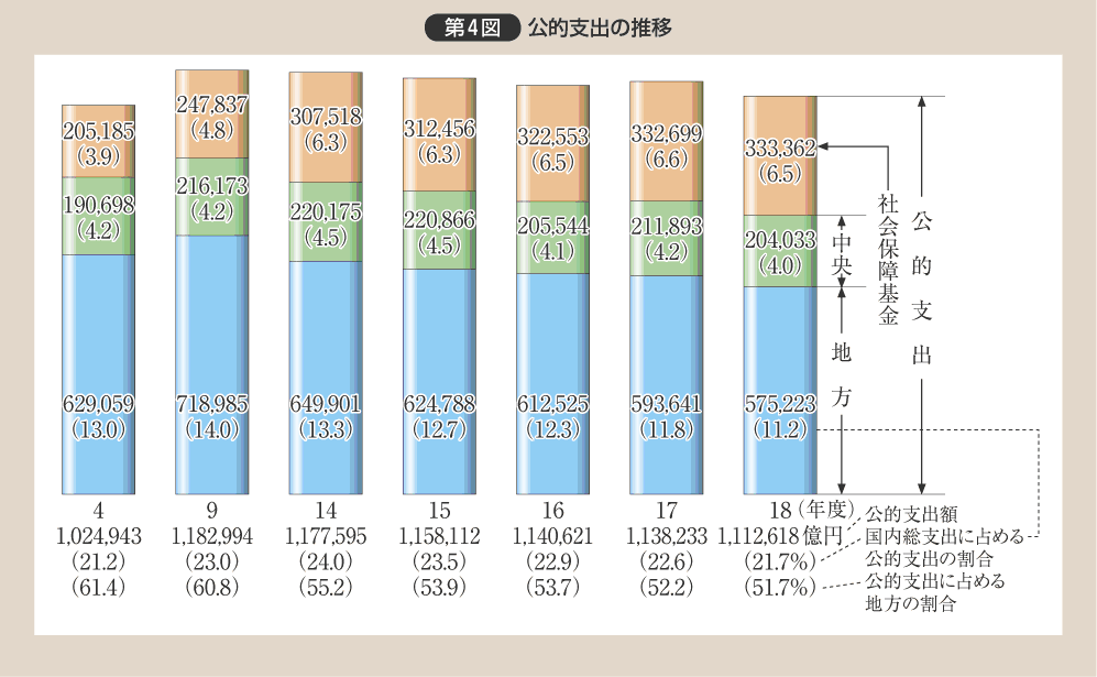 第4図 公的支出の推移