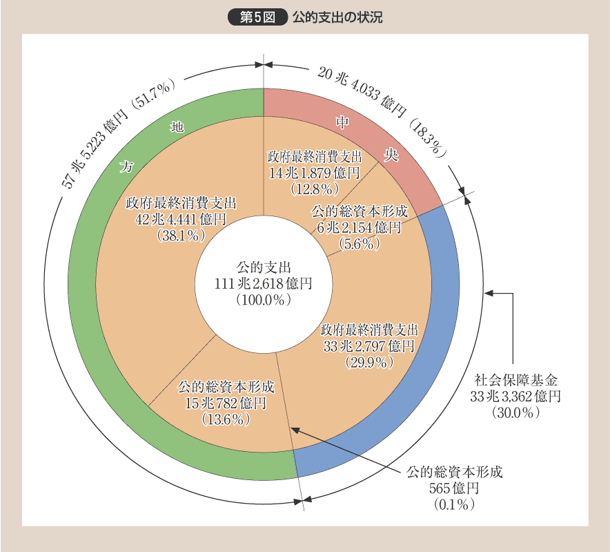 第5図 公的支出の状況