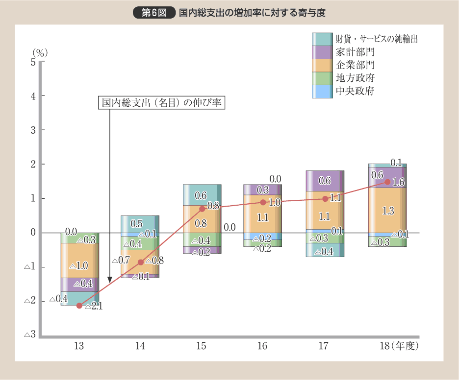 第6図 国内総支出の増加率に対する寄与度