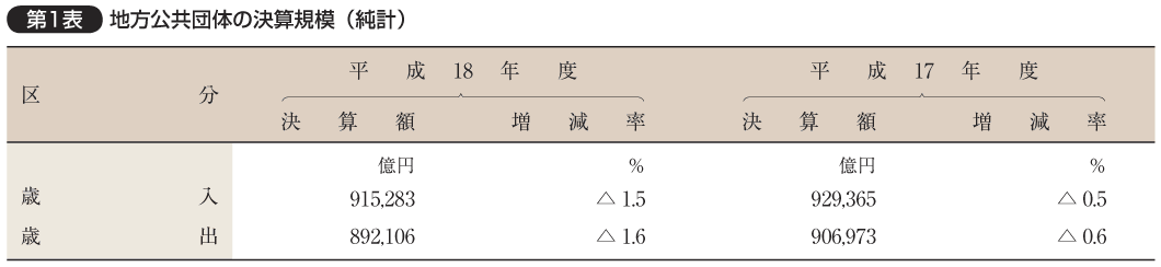 第1表 地方公共団体の決算規模（純計）