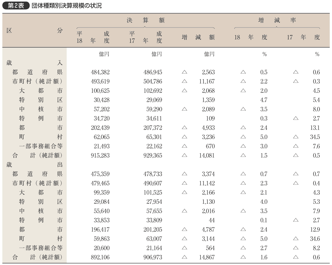 第2表 団体種類別決算規模の状況