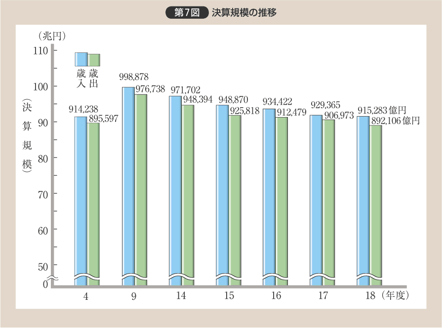 第7図 決算規模の推移