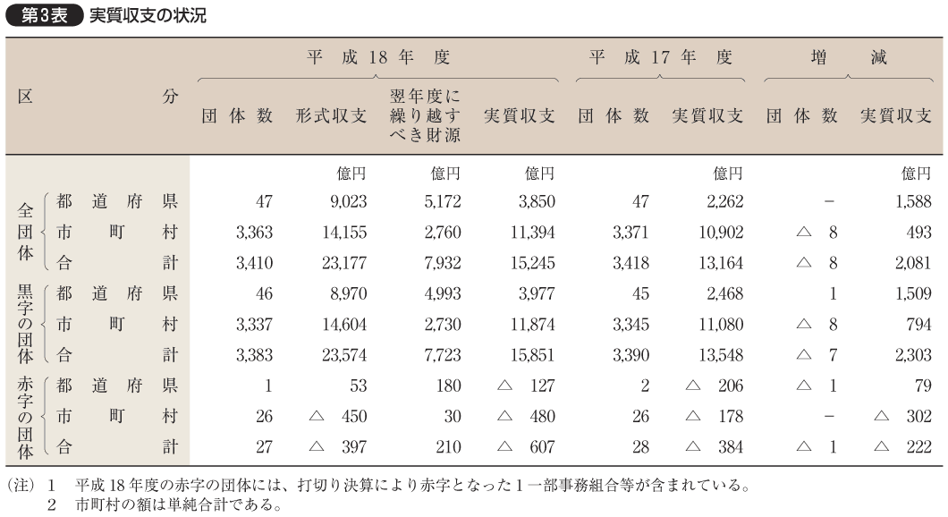 第3表 実質収支の状況