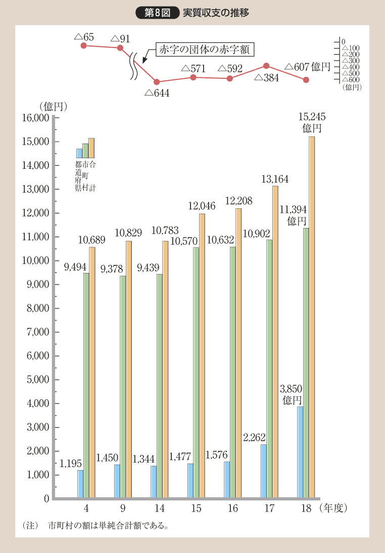 第8図 実質収支の推移