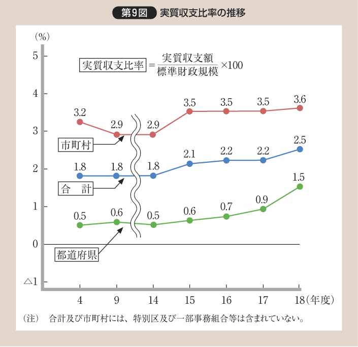 第9図 実質収支比率の推移