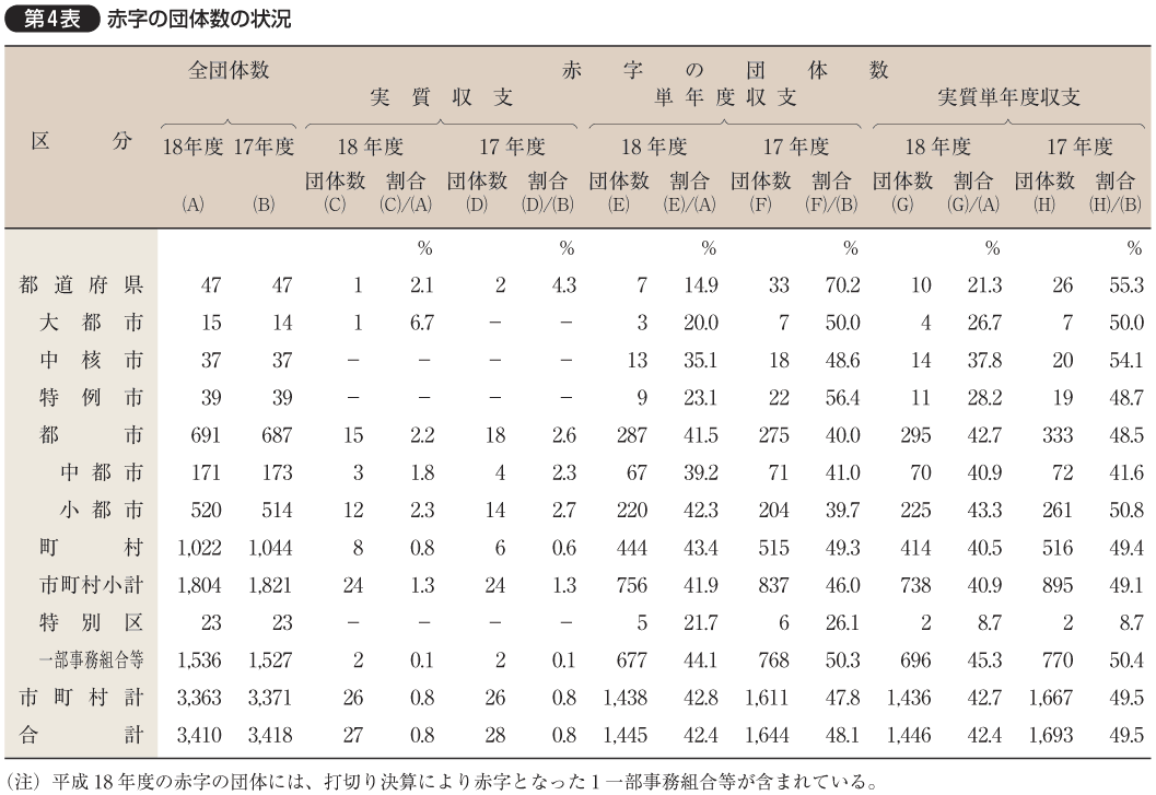 第4表 赤字の団体数の状況