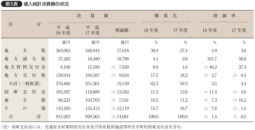 第5表 歳入純計決算額の状況