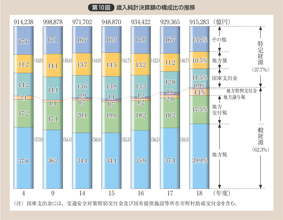 第10図 歳入純計決算額の構成比の推移