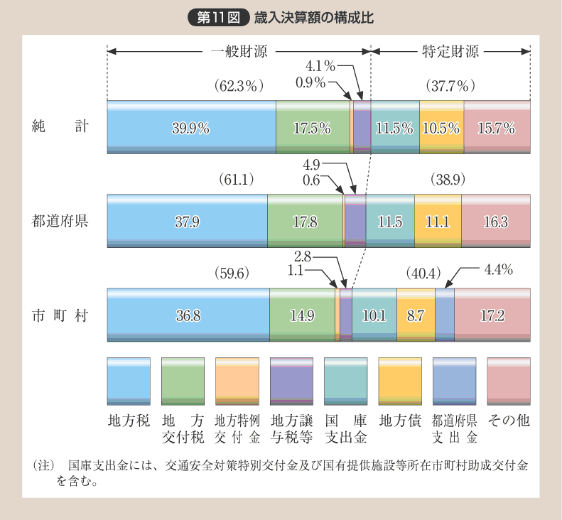 第11図 歳入決算額の構成比