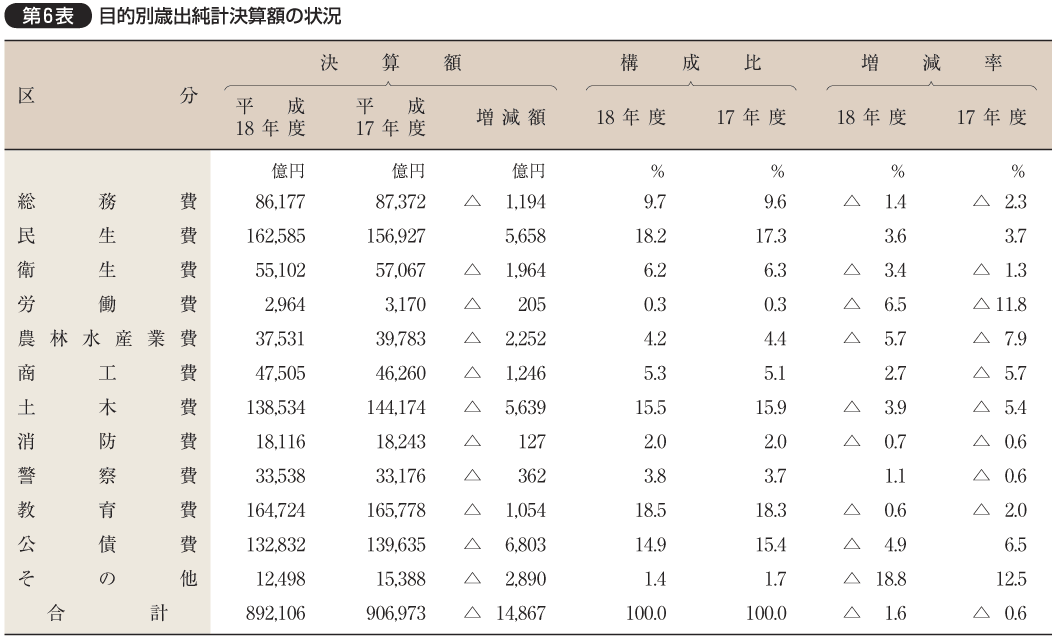 第6表 目的別歳出純計決算額の状況