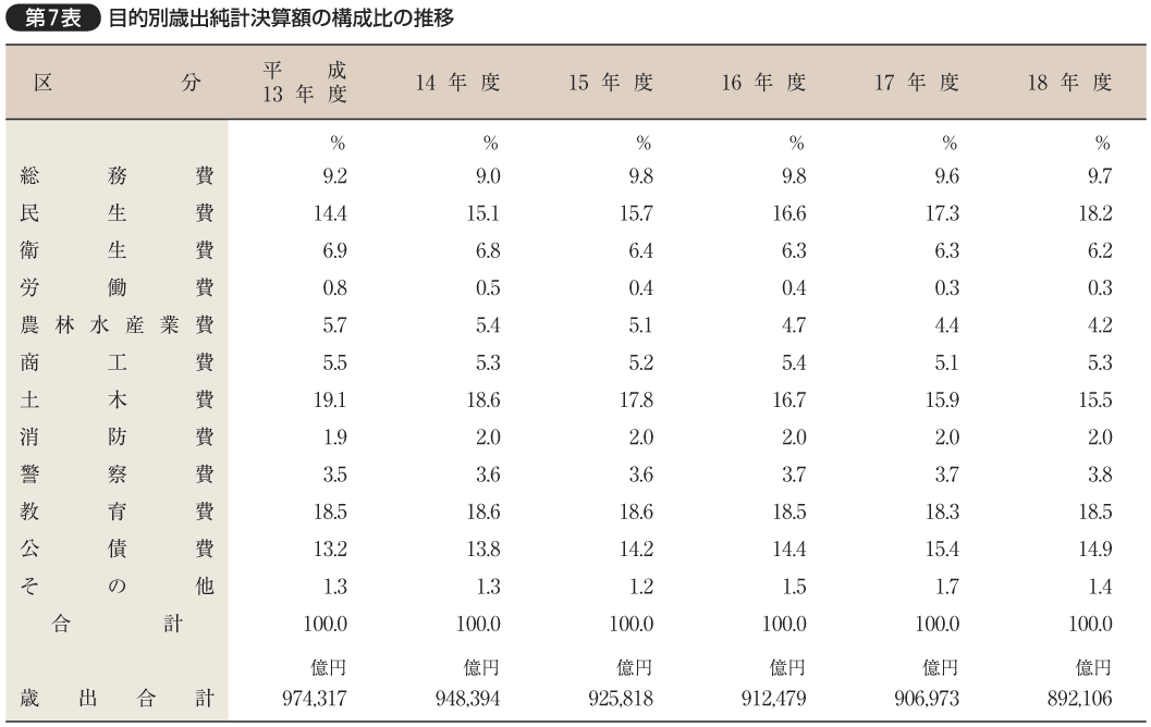 第7表 目的別歳出純計決算額の構成比の推移