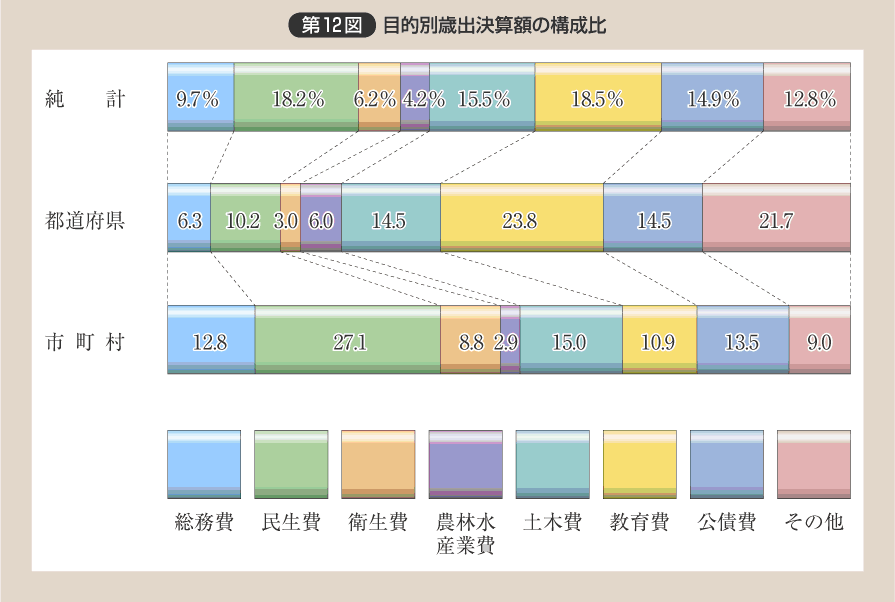 第12図 目的別歳出決算額の構成比