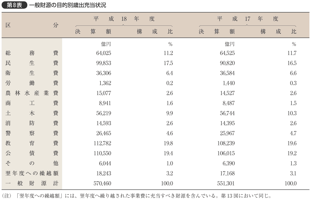 第8表 一般財源の目的別歳出充当状況