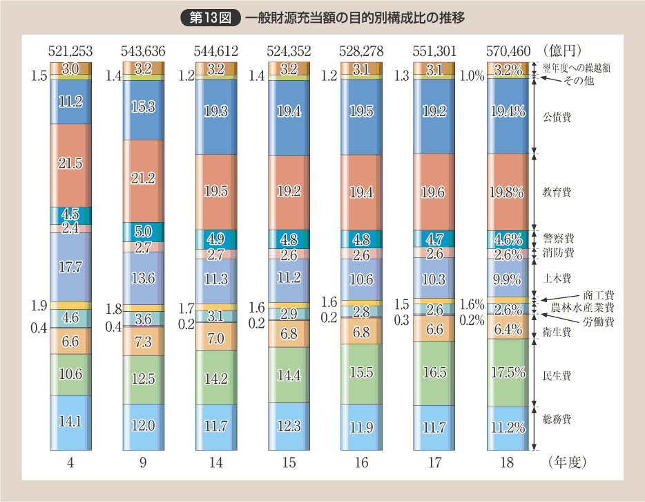 第13図 一般財源充当額の目的別構成比の推移