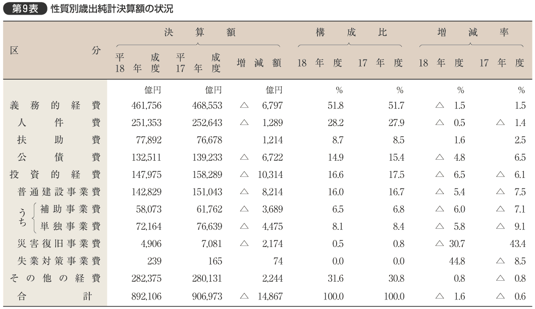 第9表 性質別歳出純計決算額の状況