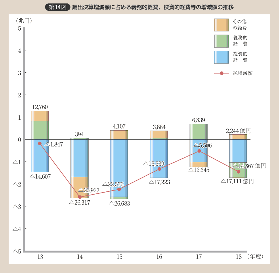 第14図 歳出決算増減額に占める義務的経費、投資的経費等の増減額の推移