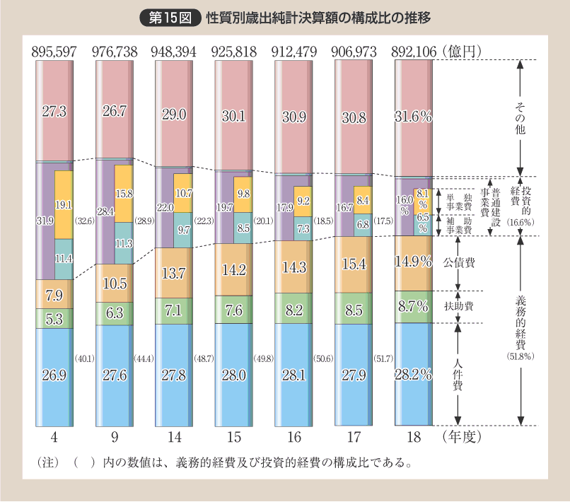 第15図 性質別歳出純計決算額の構成比の推移