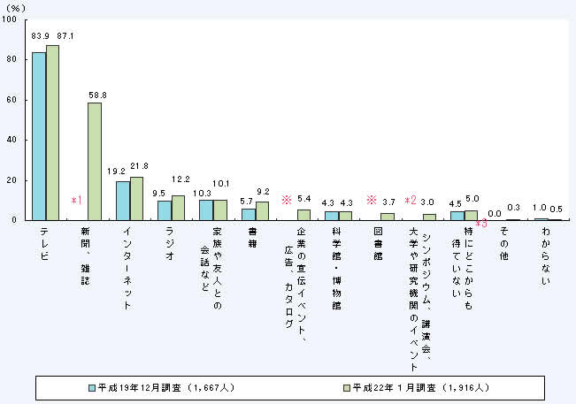 第1－2－24図 科学技術に関する情報の入手経路