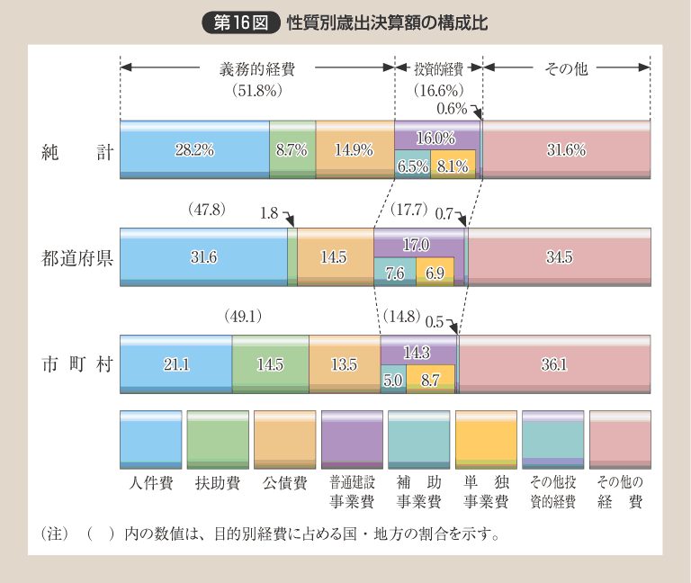 第16図 性質別歳出決算額の構成比