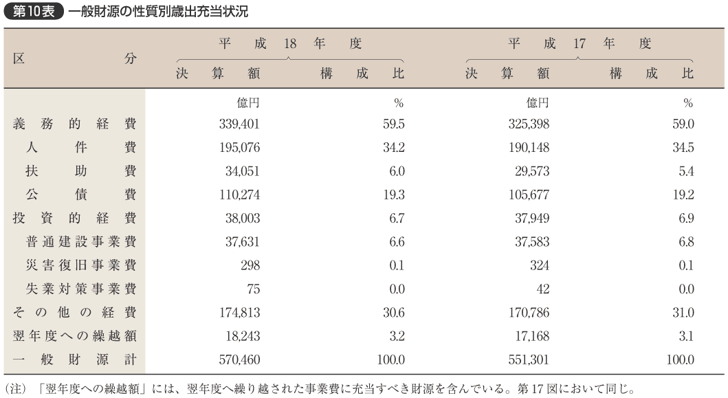 第10表 一般財源の性質別歳出充当状況
