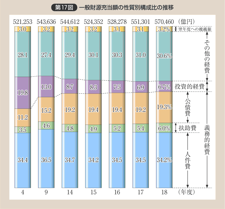 第17図 一般財源充当額の性質別構成比の推移