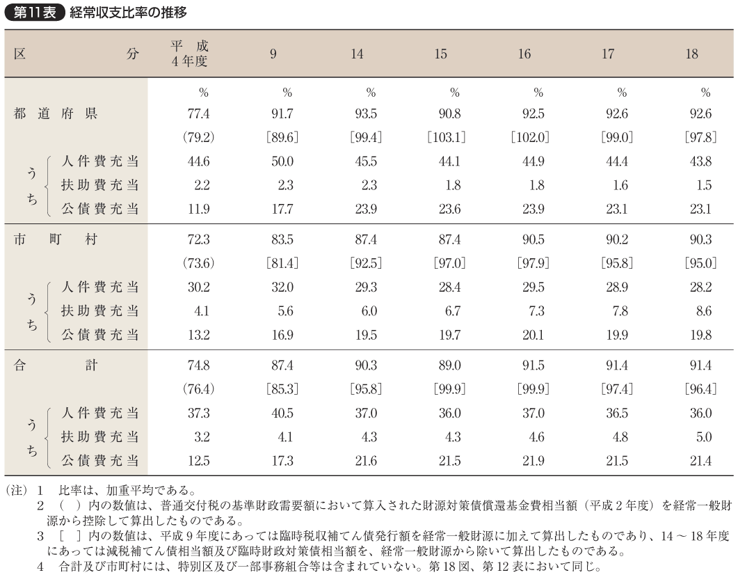 第11表 経常収支比率の推移