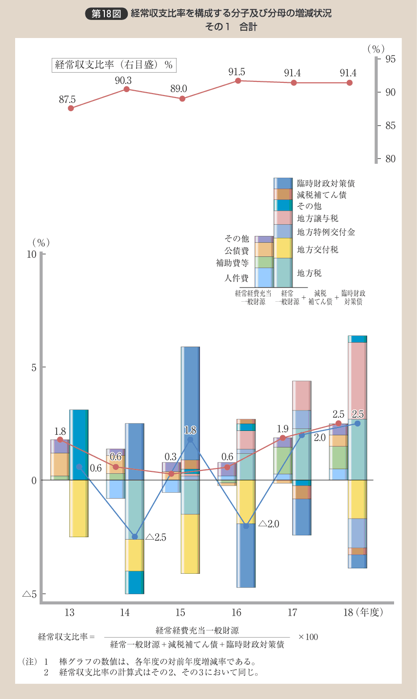 第18図 経常収支比率を構成する分子及び分母の増減状況 その1 合計