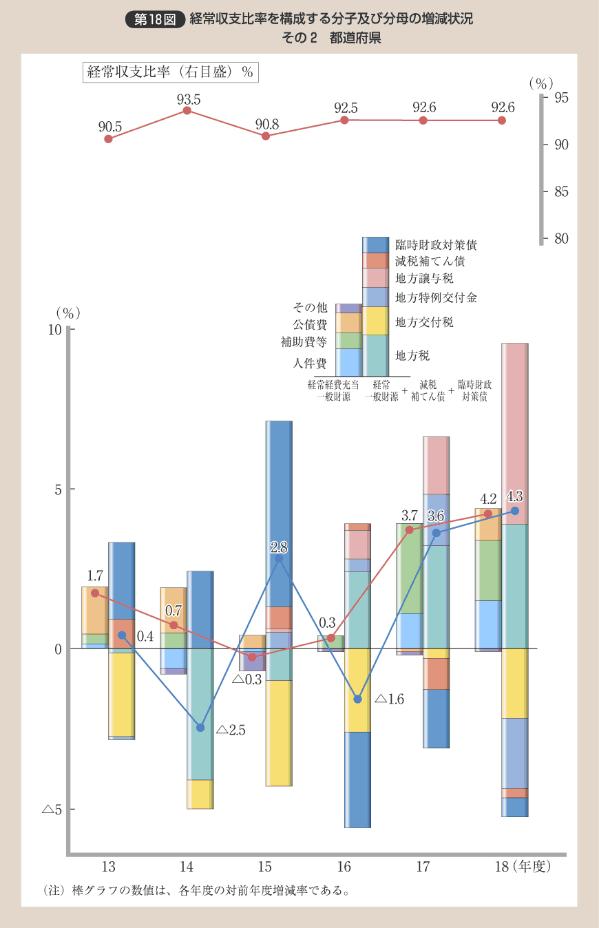 第18図 経常収支比率を構成する分子及び分母の増減状況 その2 都道府県