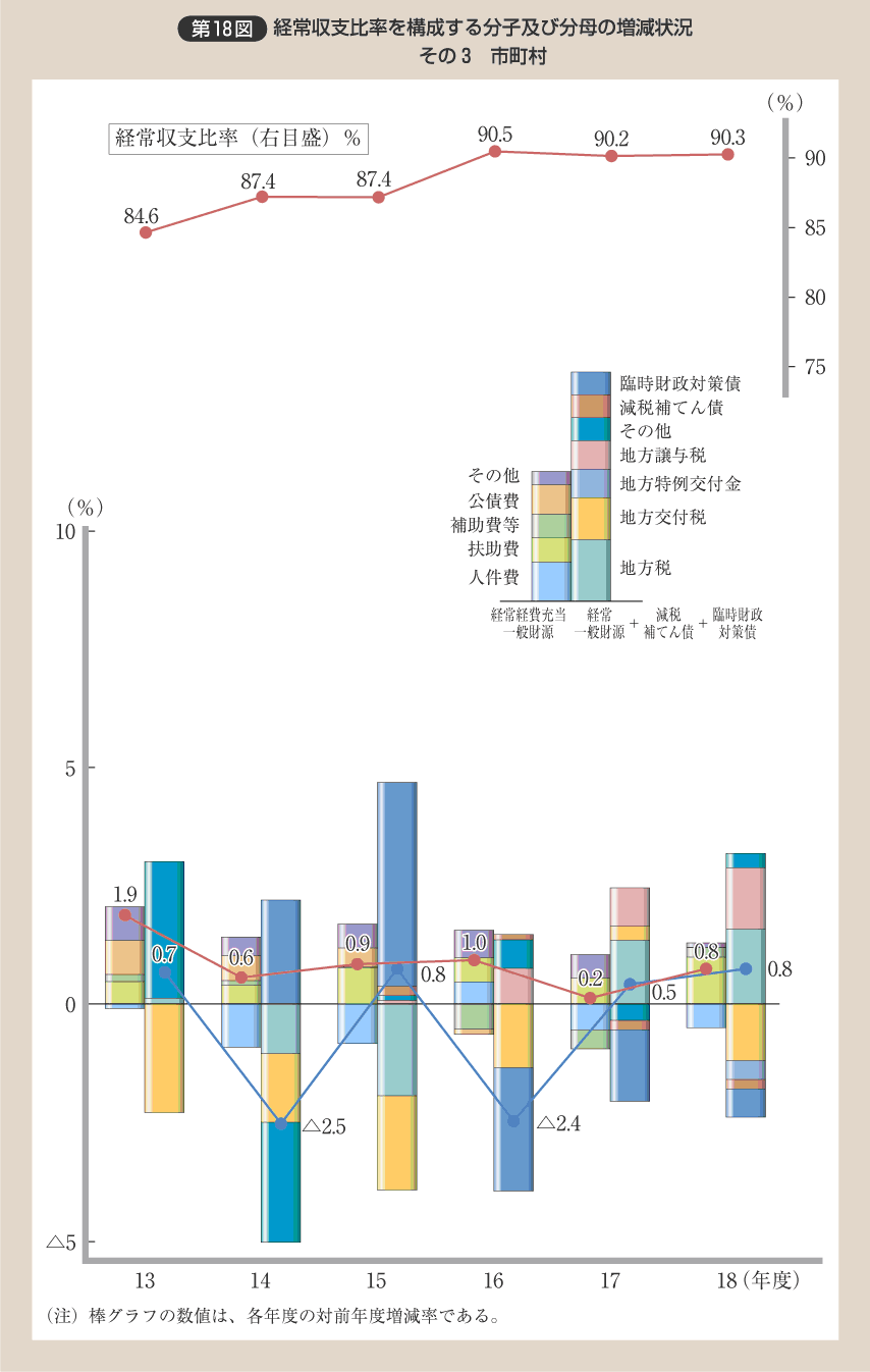 第18図 経常収支比率を構成する分子及び分母の増減状況 その3 市町村