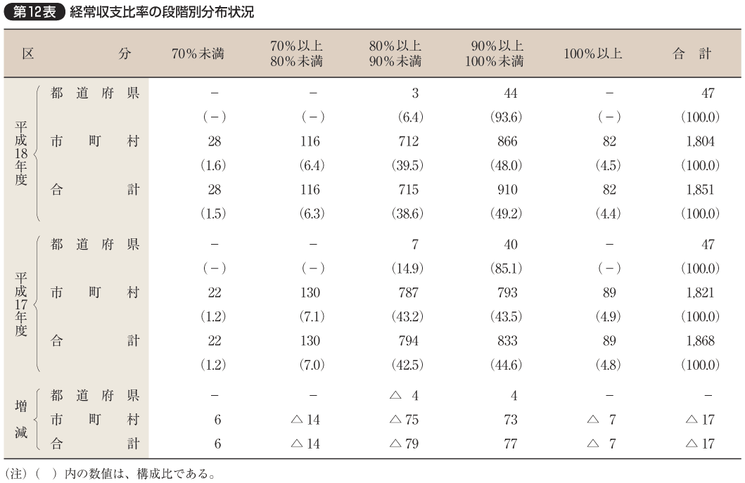 第12表 経常収支比率の段階別分布状況