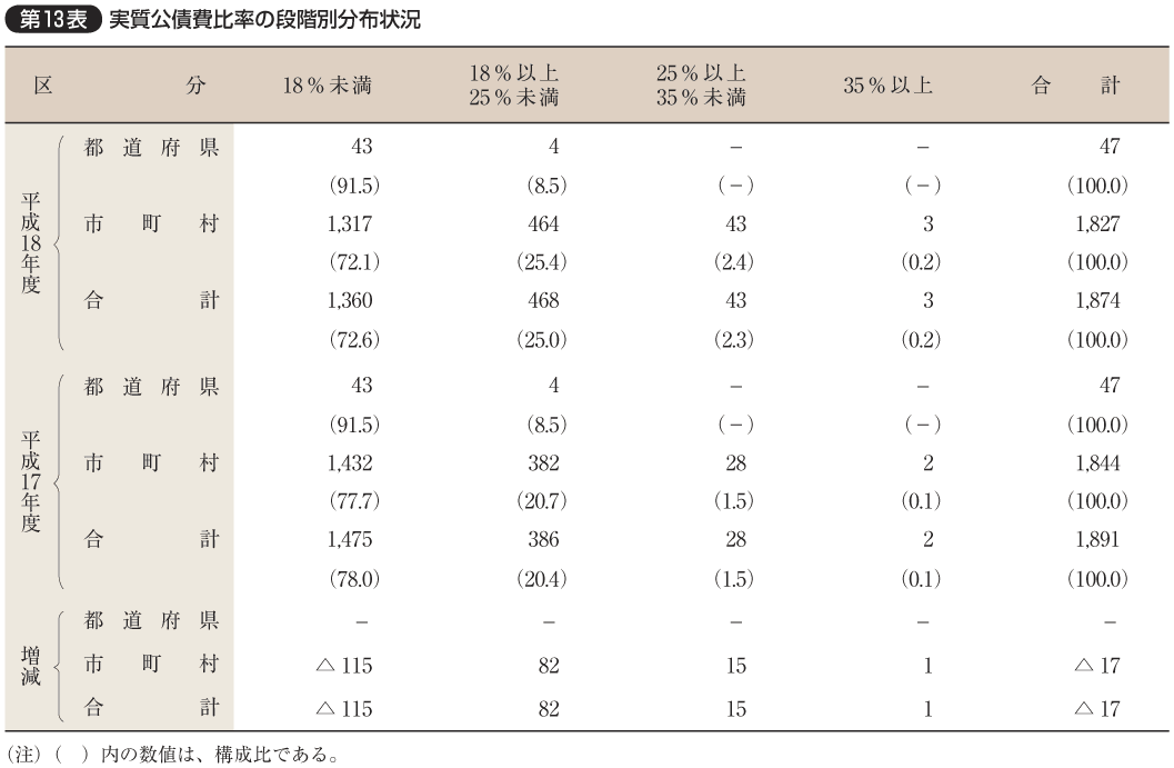 第13表 実質公債費比率の段階別分布状況