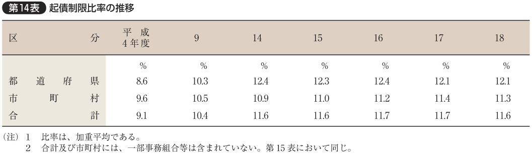 第14表 起債制限比率の推移