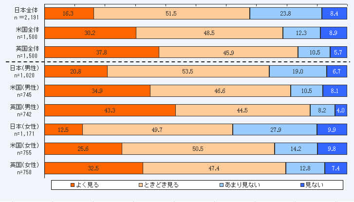 第1－2－25図 科学・自然関係テレビ番組の視聴頻度