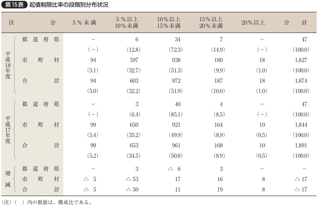 第15表 起債制限比率の段階別分布状況