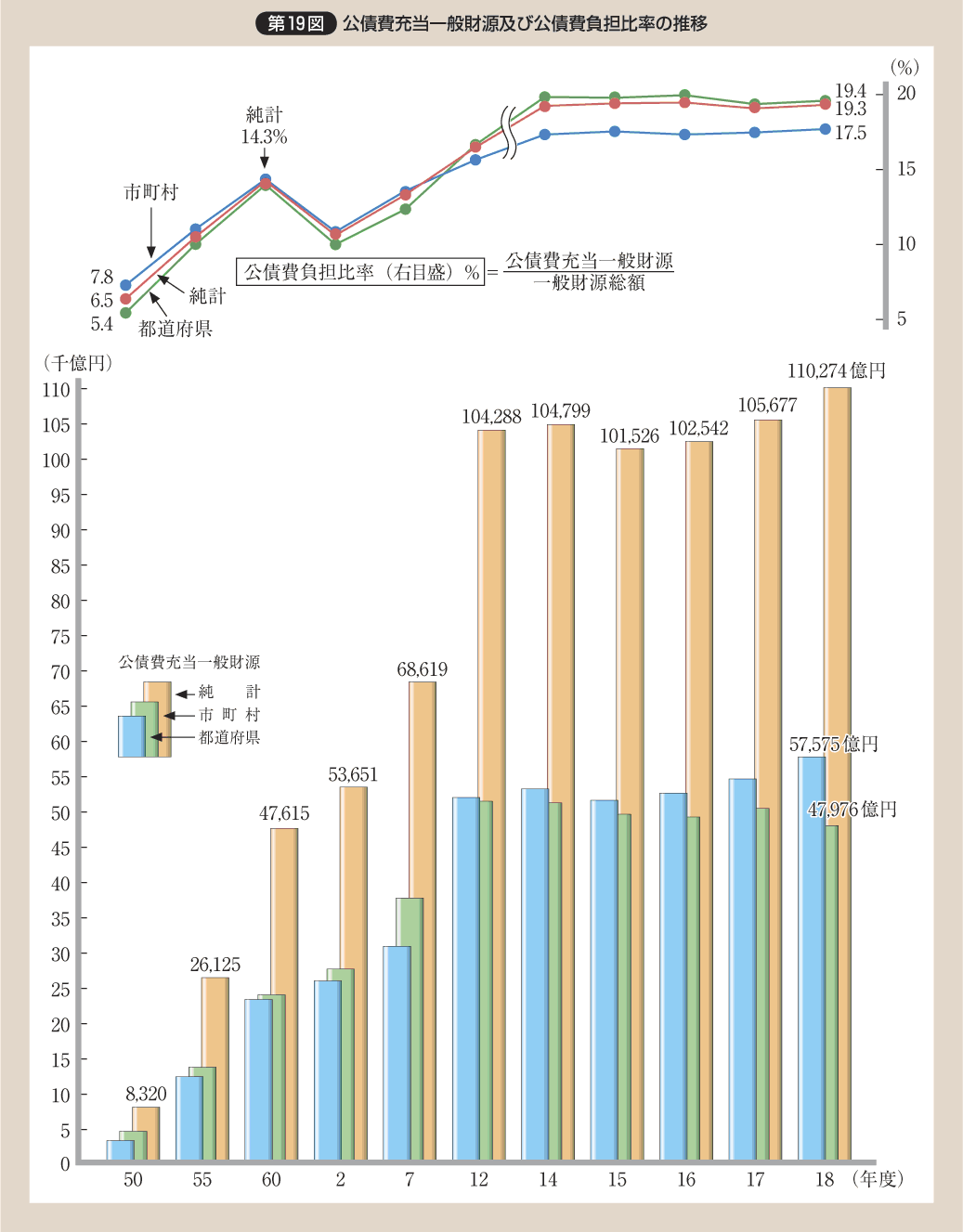 第19図 公債費充当一般財源及び公債費負担比率の推移