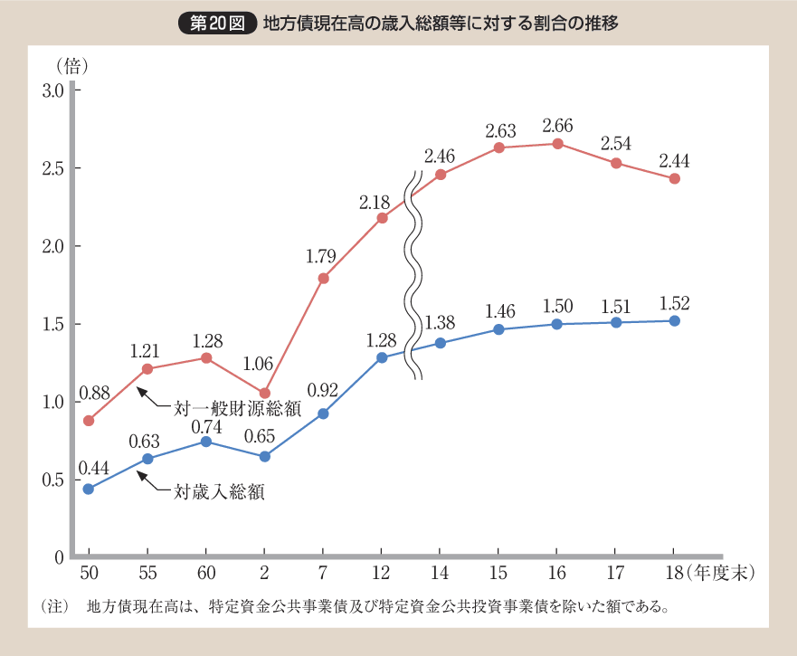 第20図 地方債現在高の歳入総額等に対する割合の推移