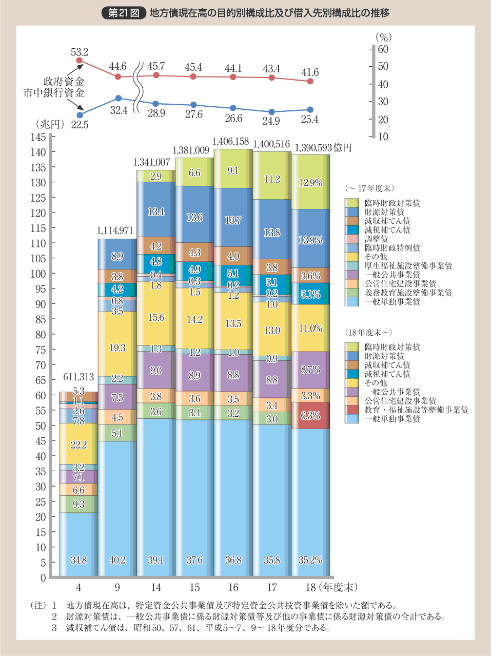 第21図 地方債現在高の目的別構成比及び借入先別構成比の推移