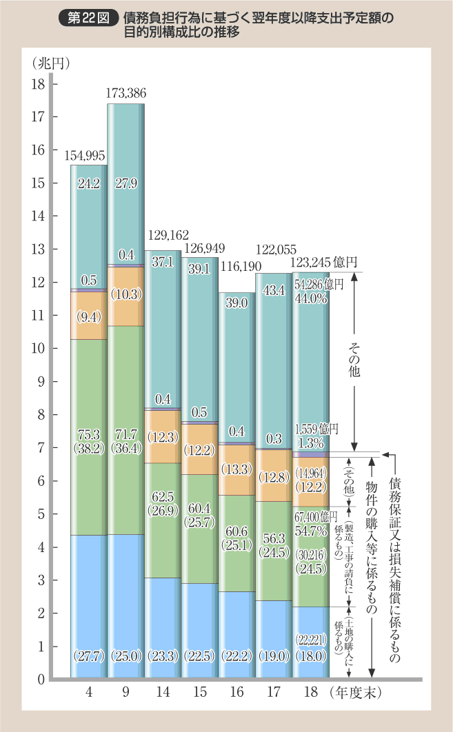 第22図 債務負担行為に基づく翌年度以降支出予定額の目的別構成比の推移